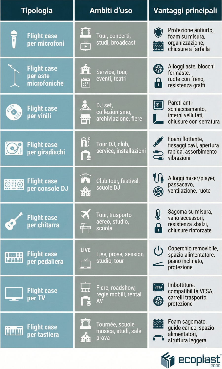 Flight case professionali Ecoplast2000 per microfoni, aste, vinili, giradischi, console DJ, chitarre e pedaliere